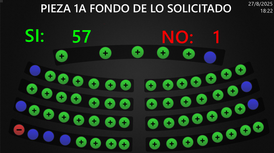 El Salvador aprueba la prórroga número 42 del régimen de excepción en medio de cifras históricas de seguridad