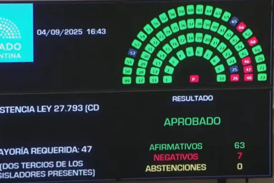 Congreso argentino revierte veto de Milei a fondos para discapacidad